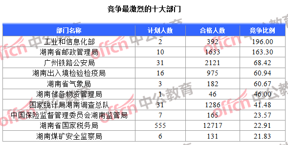 競(jìng)爭(zhēng)最激烈的十大部門(mén)