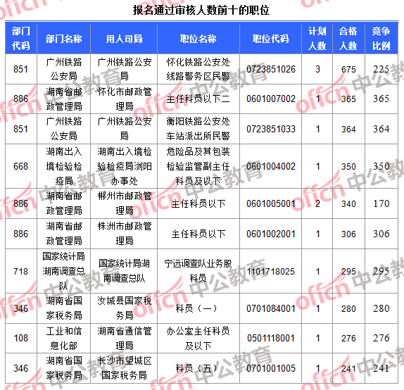 報(bào)名通過(guò)審核人數(shù)前十的職位