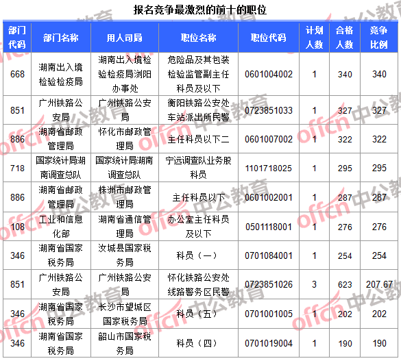 報名競爭最激烈的前十的職位