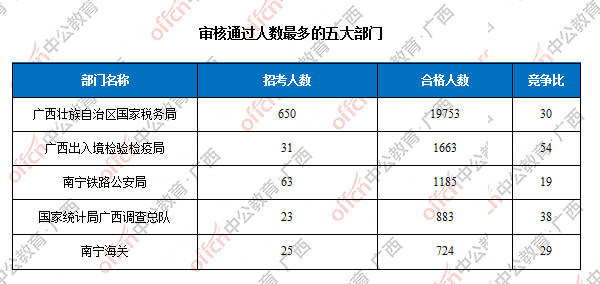 審核通過(guò)人數(shù)最多的五大部門