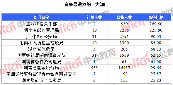 競(jìng)爭(zhēng)最激烈的十大部門(mén)