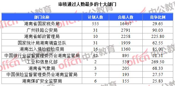 審核通過(guò)人數(shù)最多的十大部門(mén)