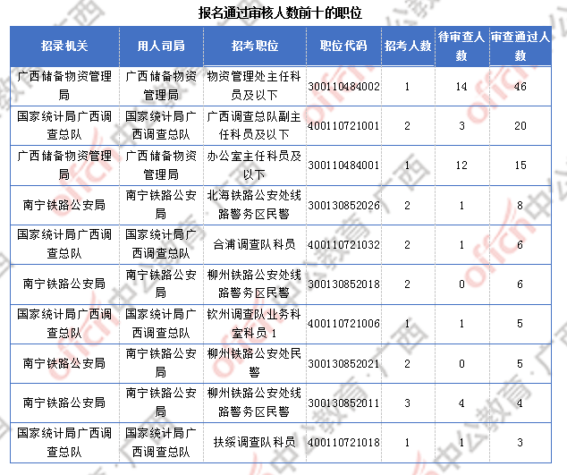 [30日18時]2018國考報名數(shù)據(jù)：廣西169人過審  近兩千人報名