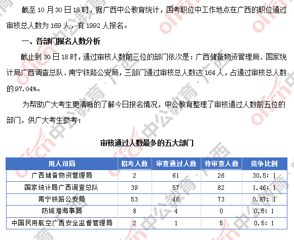 [30日18時(shí)]2018國(guó)考報(bào)名數(shù)據(jù)：廣西169人過(guò)審  近兩千人報(bào)名