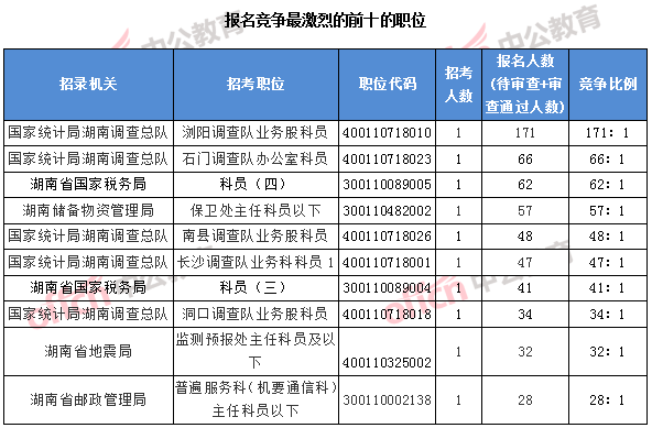 2018國考湖南職位：報(bào)名競(jìng)爭(zhēng)最激烈的前十的職位