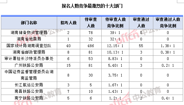 2018國考湖南職位：報(bào)名人數(shù)競(jìng)爭(zhēng)最激烈的十大部門