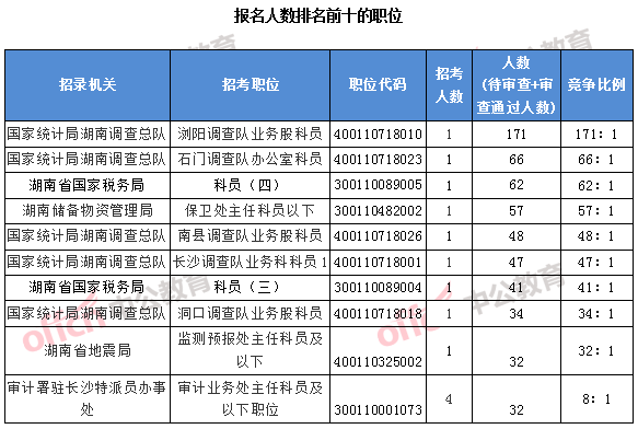 2018國考湖南職位：報(bào)名人數(shù)排名前十的職位