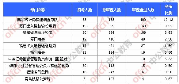 [31日18時(shí)]2018福建國考報(bào)名人數(shù)統(tǒng)計(jì)