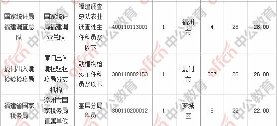 [31日18時(shí)]2018福建國考報(bào)名人數(shù)統(tǒng)計(jì)