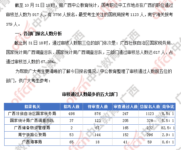 2018廣西國(guó)考報(bào)名人數(shù)統(tǒng)計(jì)：廣西917人過(guò)審 最熱職位競(jìng)爭(zhēng)比124:1