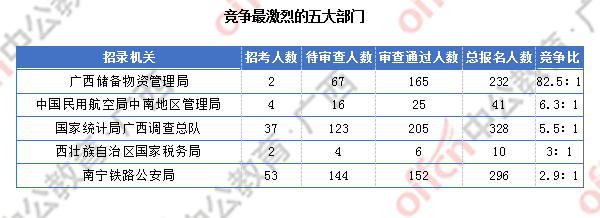 2018廣西國(guó)考報(bào)名人數(shù)統(tǒng)計(jì)：廣西917人過(guò)審 最熱職位競(jìng)爭(zhēng)比124:1