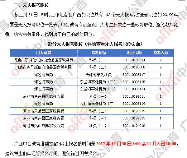 2018廣西國考報(bào)名人數(shù)統(tǒng)計(jì)：廣西917人過審 最熱職位競爭比124:1