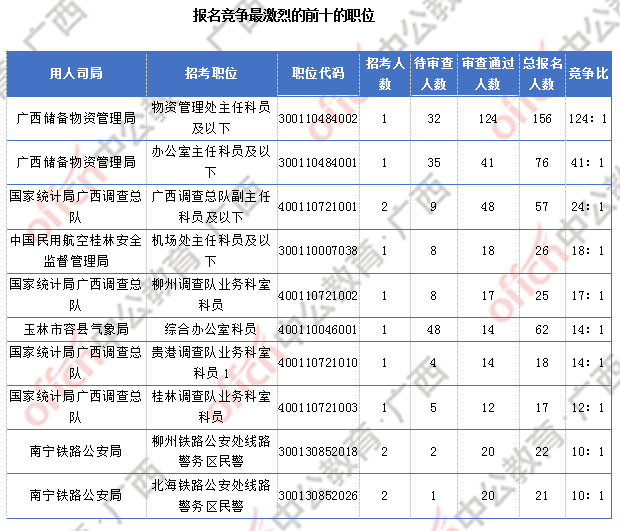 2018廣西國(guó)考報(bào)名人數(shù)統(tǒng)計(jì)：廣西917人過(guò)審 最熱職位競(jìng)爭(zhēng)比124:1