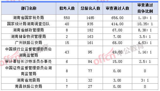 2018湖南國考報(bào)名人數(shù)最多的十大部門