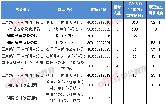 2018湖南國(guó)考報(bào)名人數(shù)排名前十的職位