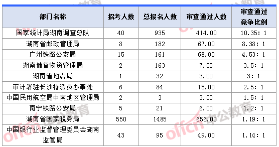 2018湖南國考報(bào)名人數(shù)競爭最激烈的十大部門