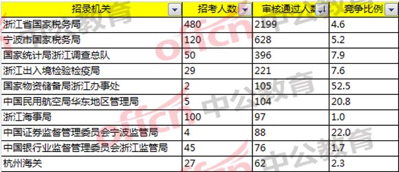 報(bào)名分析