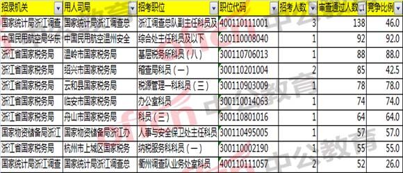 報(bào)名分析