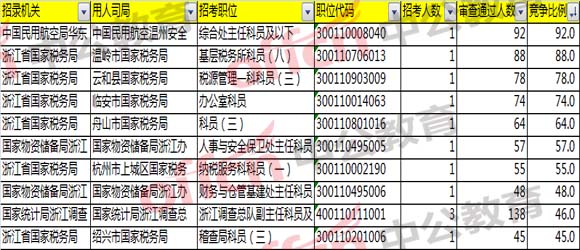 競(jìng)爭(zhēng)比最激烈的前十職位/崗位