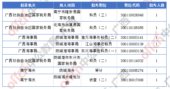 2018廣西國(guó)考報(bào)名人數(shù)統(tǒng)計(jì)：廣西2300人過(guò)審  最熱職位競(jìng)爭(zhēng)比156:1