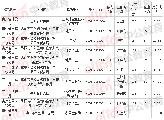 2018國考報(bào)名人數(shù)統(tǒng)計(jì)