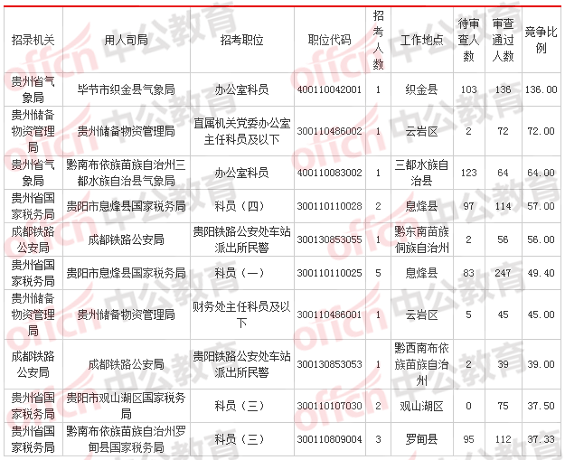 2018國考報(bào)名人數(shù)統(tǒng)計(jì)