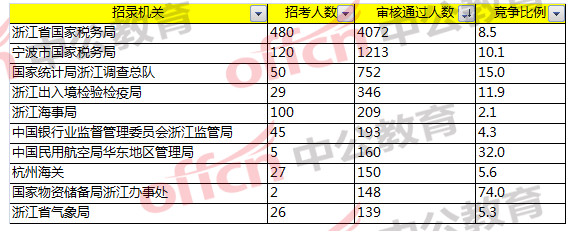 國考報名分析