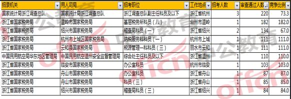 國考報名分析