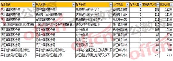 國考報名分析