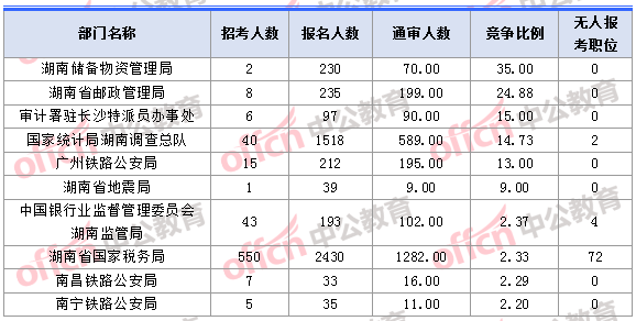 2018年11月1日16時(shí)，2018湖南國(guó)考報(bào)名人數(shù)競(jìng)爭(zhēng)最激烈的十大部門