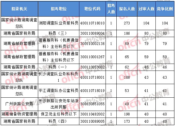 2018年11月1日16時，2018湖南國考報名競爭最激烈的前十的職位