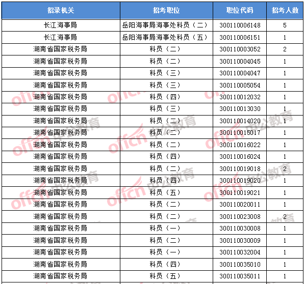 2018年11月1日16時，2018國考無人報(bào)考職位1