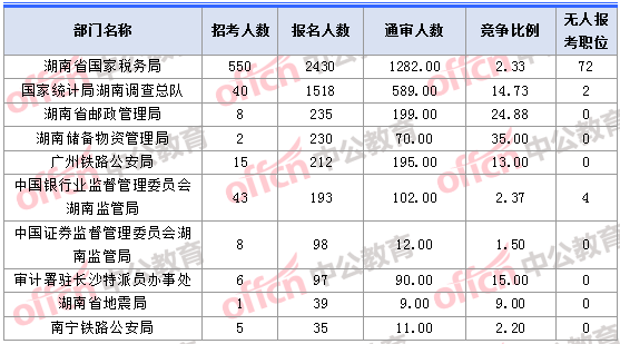 2018年11月1日16時(shí)，2018湖南國(guó)考報(bào)名人數(shù)最多的十大部門