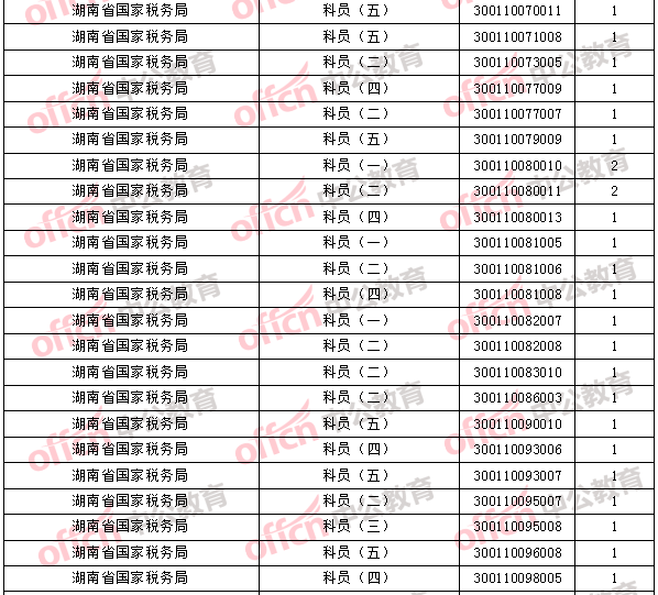 2018年11月1日16時，2018國考無人報(bào)考職位3