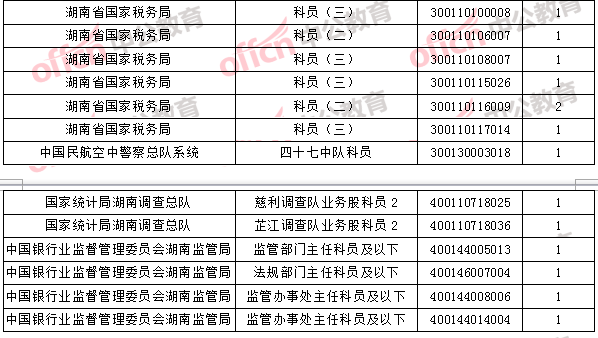 2018年11月1日16時，2018國考無人報(bào)考職位4