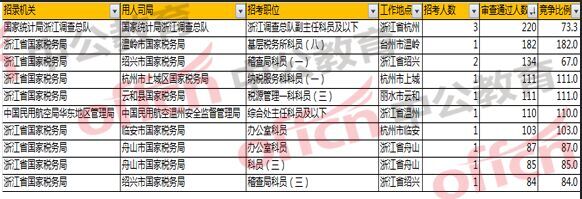 2018國考浙江職位報名分析