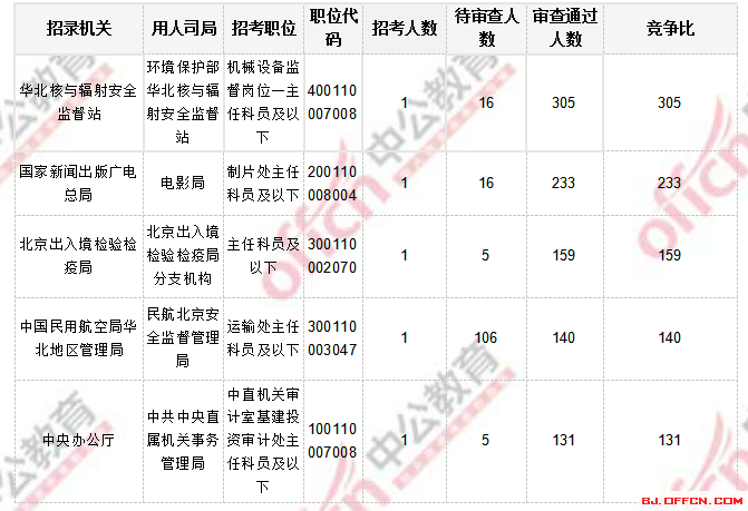 2018國考報名人數(shù)統(tǒng)計_北京國考報考人數(shù)2