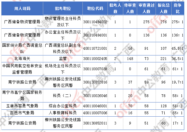 [2日16時]2018廣西國考報名人數(shù)統(tǒng)計：廣西2300人過審  最熱職位競爭比156:1