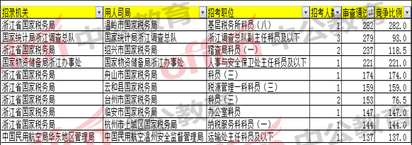 報(bào)名通過人數(shù)最多的前十職位/崗位