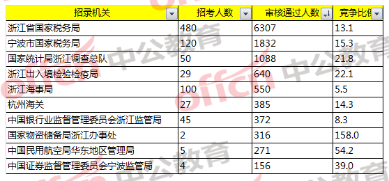 報名通過人數(shù)最多的前十部門/招錄機關(guān)