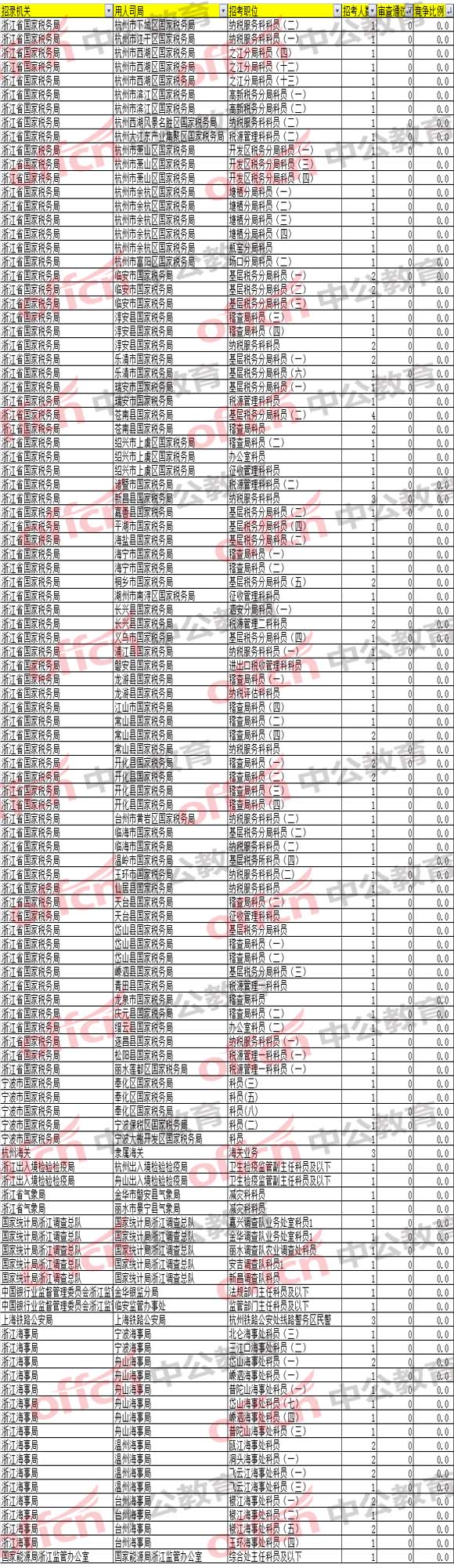 2018國考浙江職位報(bào)名分析