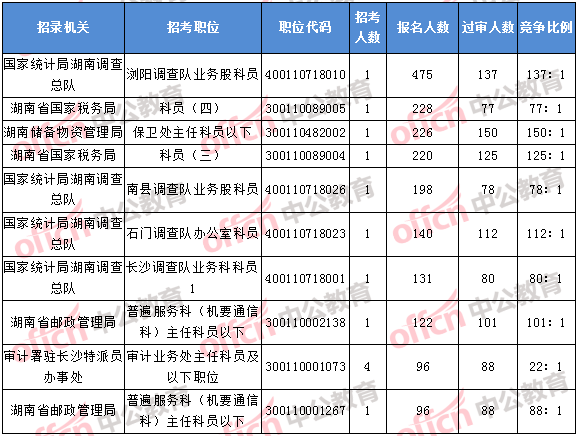 2018年11月2日16時(shí)，2018湖南國(guó)考報(bào)名人數(shù)排名前十的職位