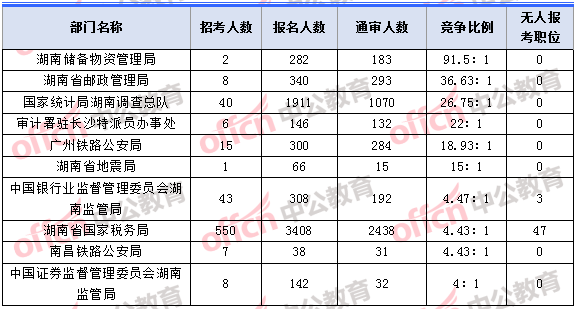 2018年11月2日16時(shí)，2018湖南國(guó)考報(bào)名人數(shù)競(jìng)爭(zhēng)最激烈的十大部門