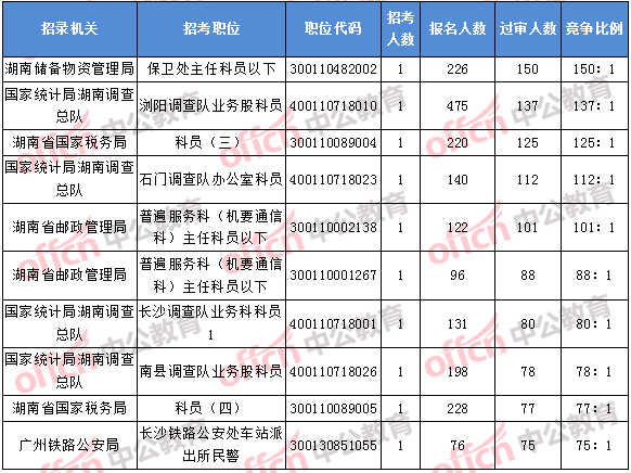 2018年11月2日16時(shí)，2018湖南國(guó)考報(bào)名競(jìng)爭(zhēng)最激烈的前十的職位