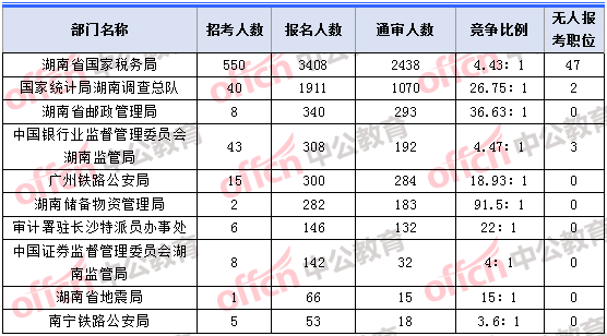 2018年11月2日16時(shí)，2018湖南國(guó)考報(bào)名人數(shù)最多的十大部門