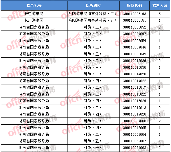 2018年11月2日16時(shí)，2018國(guó)考無(wú)人報(bào)考職位1