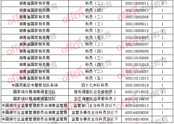 2018年11月2日16時(shí)，2018國(guó)考無(wú)人報(bào)考職位3