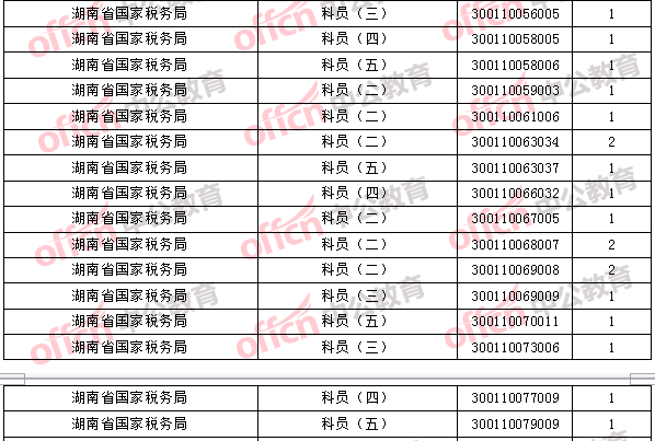 2018年11月2日16時(shí)，2018國(guó)考無(wú)人報(bào)考職位2