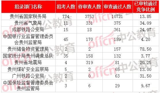 [2日16時]2018國考報名數(shù)據(jù)：貴州12249人過審  最熱職位176:1