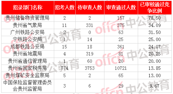 [2日16時]2018國考報名數(shù)據(jù)：貴州12249人過審  最熱職位176:1